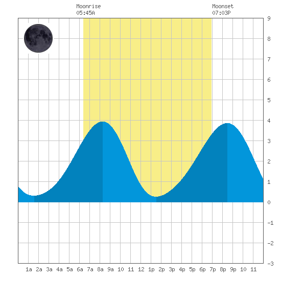 Prudence Island tide chart for Thursday, September 14, 2023