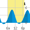 Prudence Island tide chart for Friday, September 1, 2023