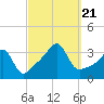 Prudence Island tide chart for Thursday, September 21, 2023