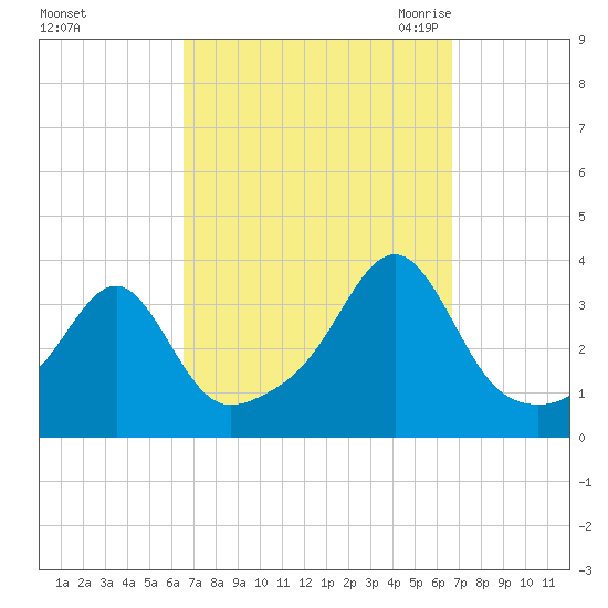 Prudence Island tide chart for Sunday, September 24, 2023