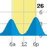 Prudence Island tide chart for Tuesday, September 26, 2023
