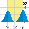 Prudence Island tide chart for Wednesday, September 27, 2023