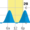Prudence Island tide chart for Thursday, September 28, 2023