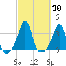 Prudence Island tide chart for Saturday, September 30, 2023
