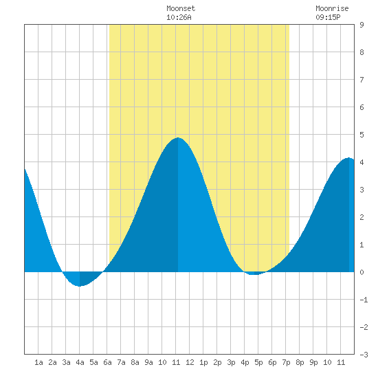 Prudence Island tide chart for Sunday, September 3, 2023