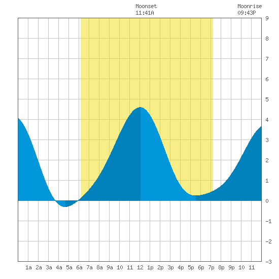 Prudence Island tide chart for Monday, September 4, 2023