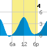 Prudence Island tide chart for Monday, September 4, 2023