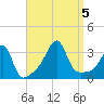 Prudence Island tide chart for Tuesday, September 5, 2023