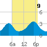 Prudence Island tide chart for Saturday, September 9, 2023
