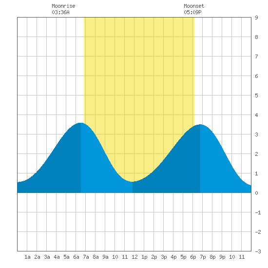 Prudence Island tide chart for Wednesday, October 11, 2023