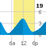 Prudence Island tide chart for Thursday, October 19, 2023