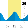 Prudence Island tide chart for Friday, October 20, 2023