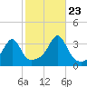 Prudence Island tide chart for Monday, October 23, 2023