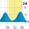 Prudence Island tide chart for Tuesday, October 24, 2023