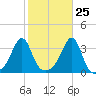 Prudence Island tide chart for Wednesday, October 25, 2023