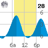 Prudence Island tide chart for Saturday, October 28, 2023