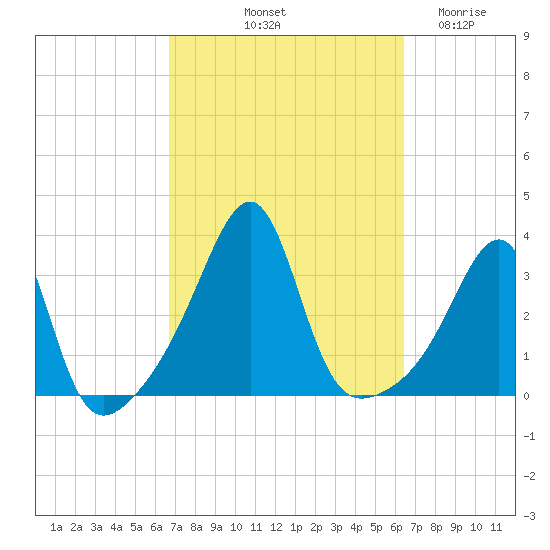 Prudence Island tide chart for Monday, October 2, 2023