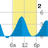 Prudence Island tide chart for Monday, October 2, 2023