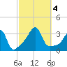 Prudence Island tide chart for Wednesday, October 4, 2023