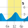 Prudence Island tide chart for Thursday, October 5, 2023