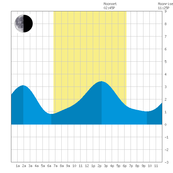 Prudence Island tide chart for Friday, October 6, 2023