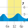 Prudence Island tide chart for Saturday, October 7, 2023