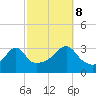 Prudence Island tide chart for Sunday, October 8, 2023
