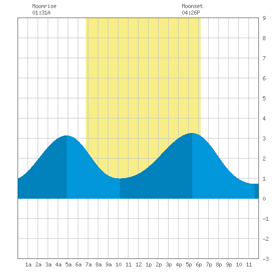 Prudence Island tide chart for Monday, October 9, 2023