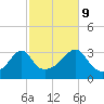 Prudence Island tide chart for Monday, October 9, 2023