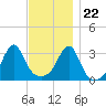 Prudence Island tide chart for Wednesday, November 22, 2023