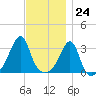 Prudence Island tide chart for Friday, November 24, 2023