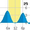 Prudence Island tide chart for Saturday, November 25, 2023