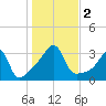 Prudence Island tide chart for Thursday, November 2, 2023