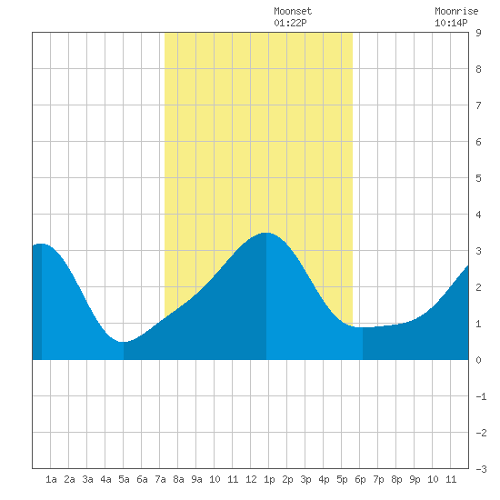 Prudence Island tide chart for Friday, November 3, 2023