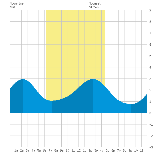 Prudence Island tide chart for Monday, November 6, 2023