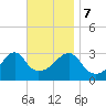 Prudence Island tide chart for Tuesday, November 7, 2023