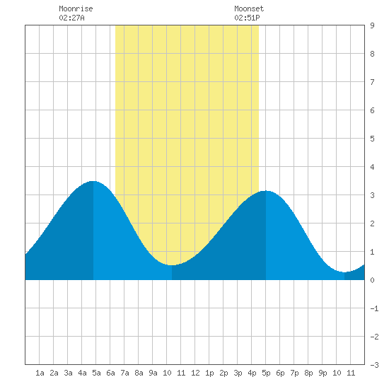 Prudence Island tide chart for Thursday, November 9, 2023