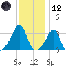 Prudence Island tide chart for Tuesday, December 12, 2023