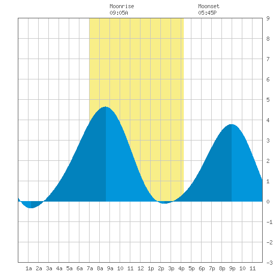 Prudence Island tide chart for Thursday, December 14, 2023