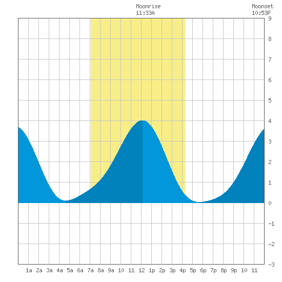 Prudence Island tide chart for Monday, December 18, 2023