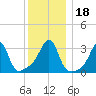 Prudence Island tide chart for Monday, December 18, 2023