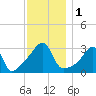Prudence Island tide chart for Friday, December 1, 2023