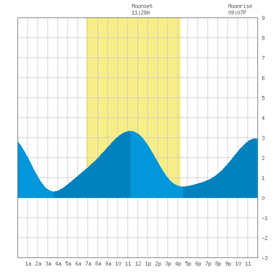 Prudence Island tide chart for Saturday, December 2, 2023