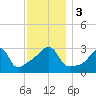 Prudence Island tide chart for Sunday, December 3, 2023