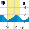 Prudence Island tide chart for Tuesday, December 5, 2023