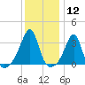 Prudence Island tide chart for Friday, January 12, 2024