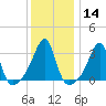 Prudence Island tide chart for Sunday, January 14, 2024
