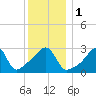 Prudence Island tide chart for Monday, January 1, 2024