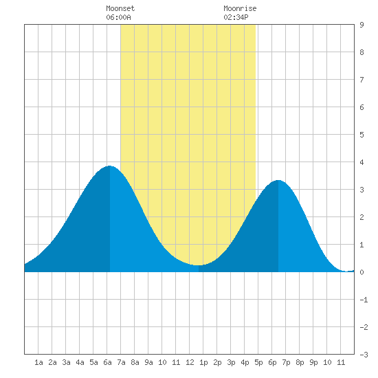 Prudence Island tide chart for Tuesday, January 23, 2024