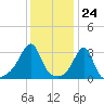 Prudence Island tide chart for Wednesday, January 24, 2024